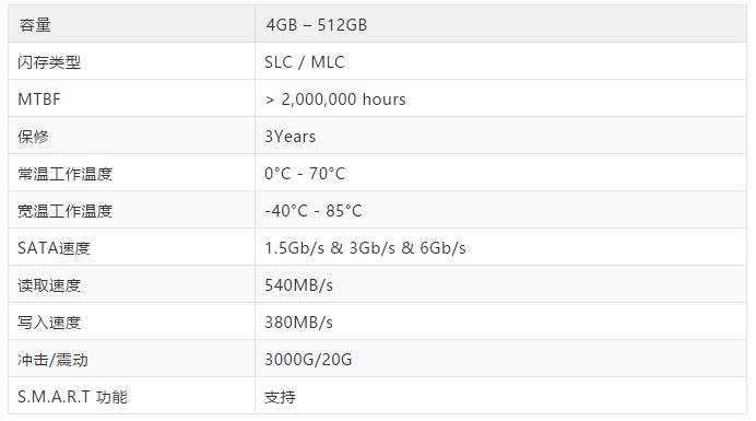 睿達推出全新工業(yè)級CFast 2.0存儲卡，輕松超過工業(yè)CF卡的性能極限